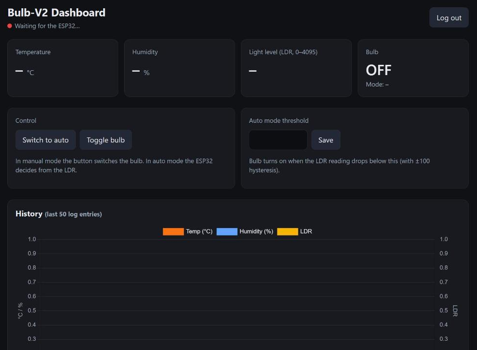 Dashboard v2 at bulb-v2.web.app/v2.html after login, with mode and threshold controls and the history chart (captured with the ESP32 disconnected)