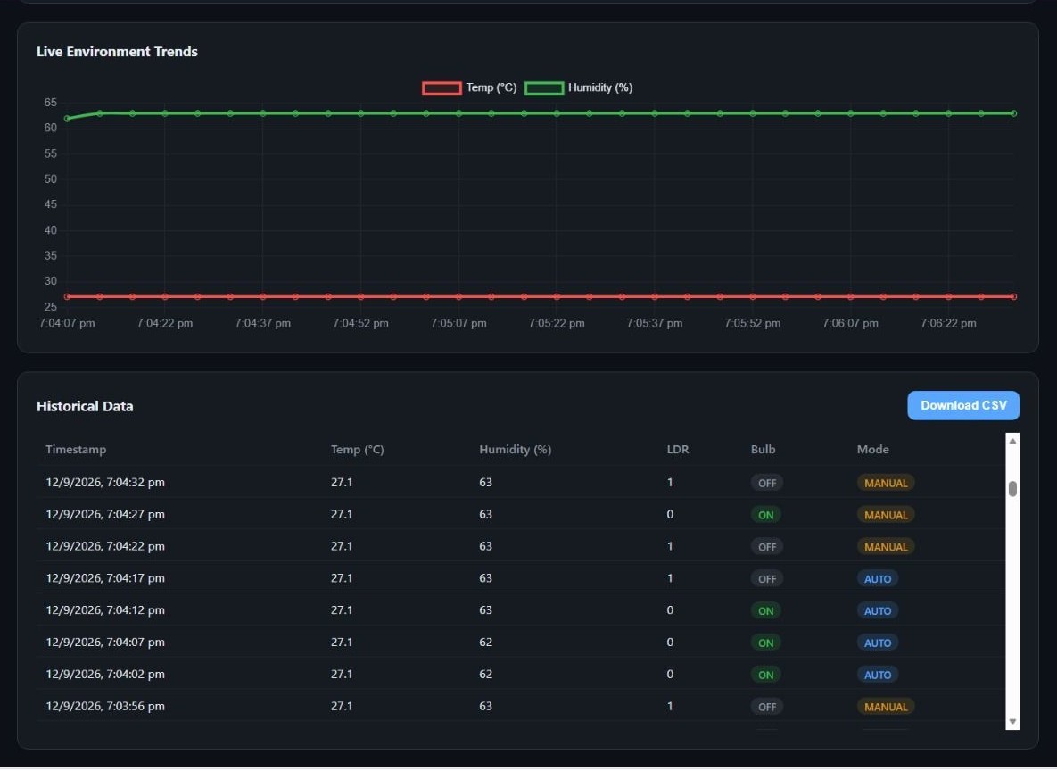 Live trends chart and timestamped history from the rig, with manual and auto mode entries and the Download CSV button