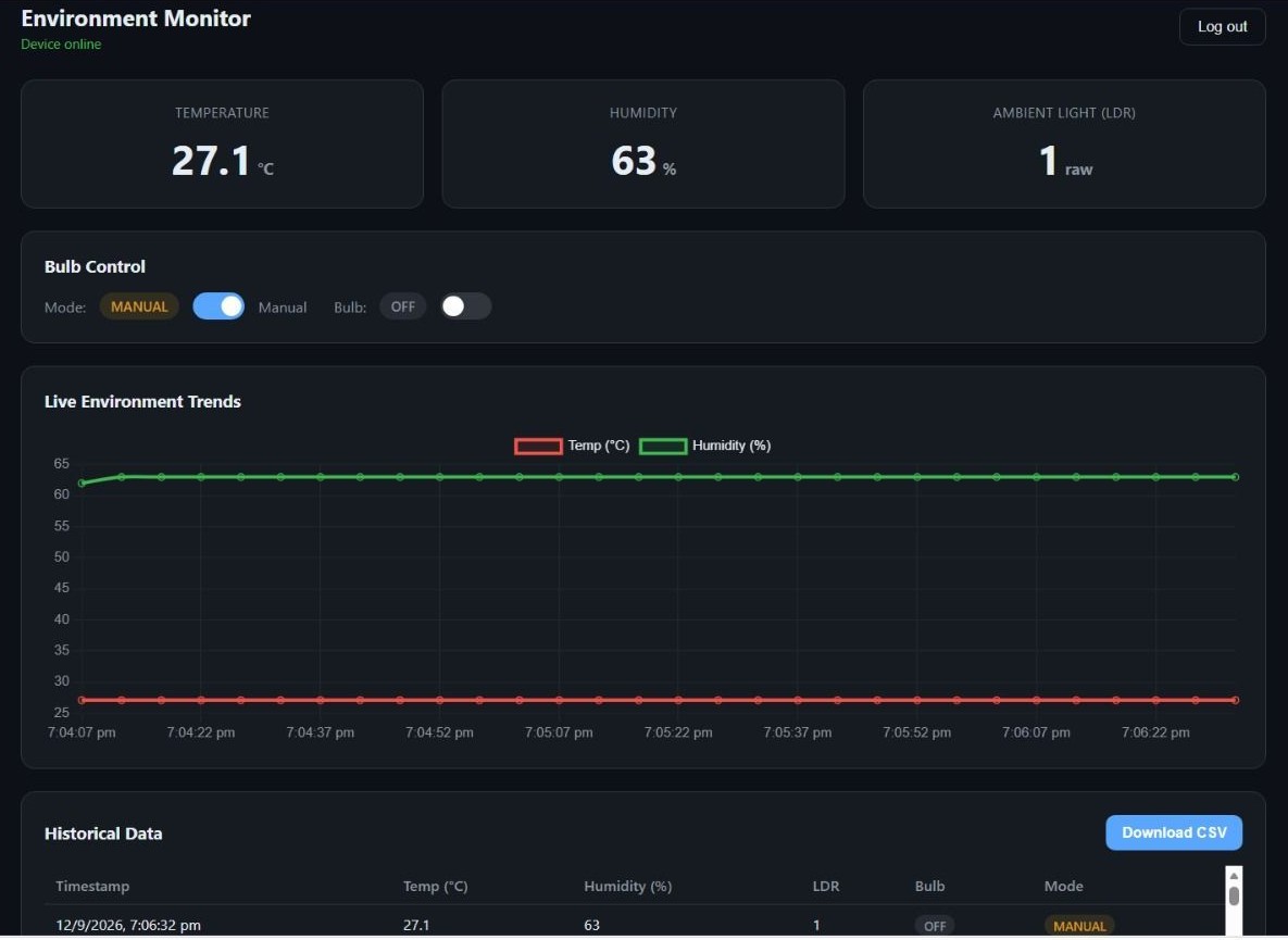 The Environment Monitor web UI we ran with the rig: live temperature, humidity and light readings, device-online status and bulb control
